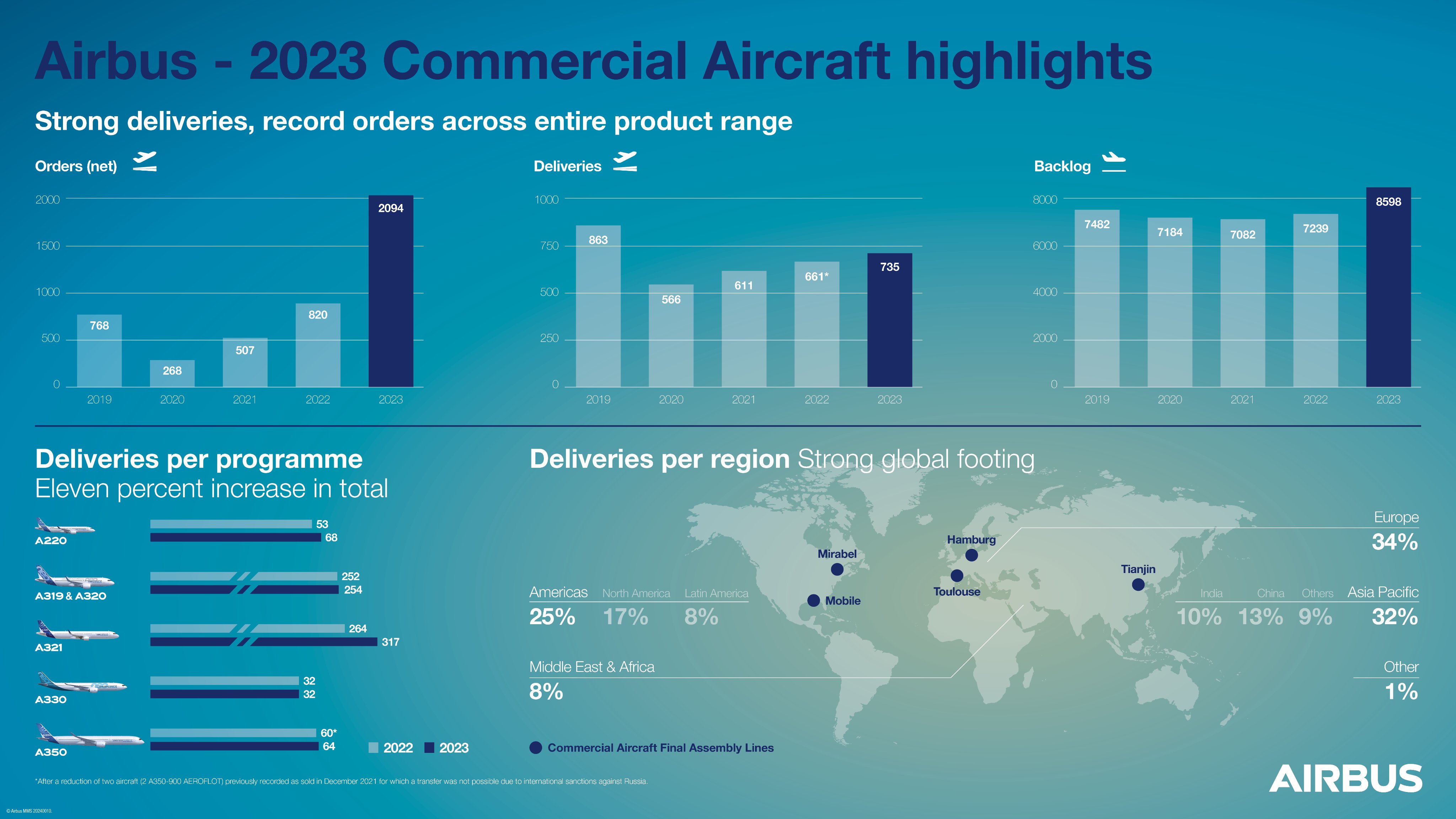 Airbus Orders and Deliveries 2023