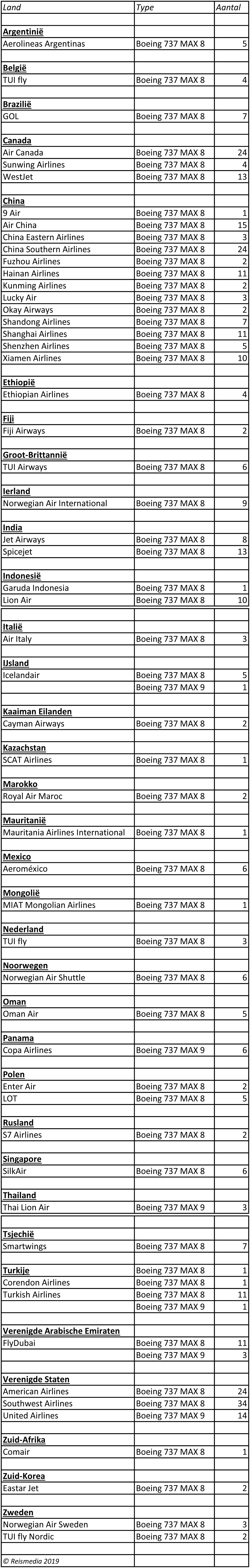 Boeing 737 MAX operators