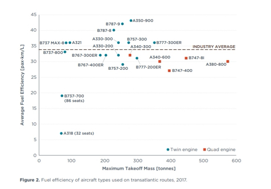 Foto (c) ICCT Brandstofverbruik per toestel