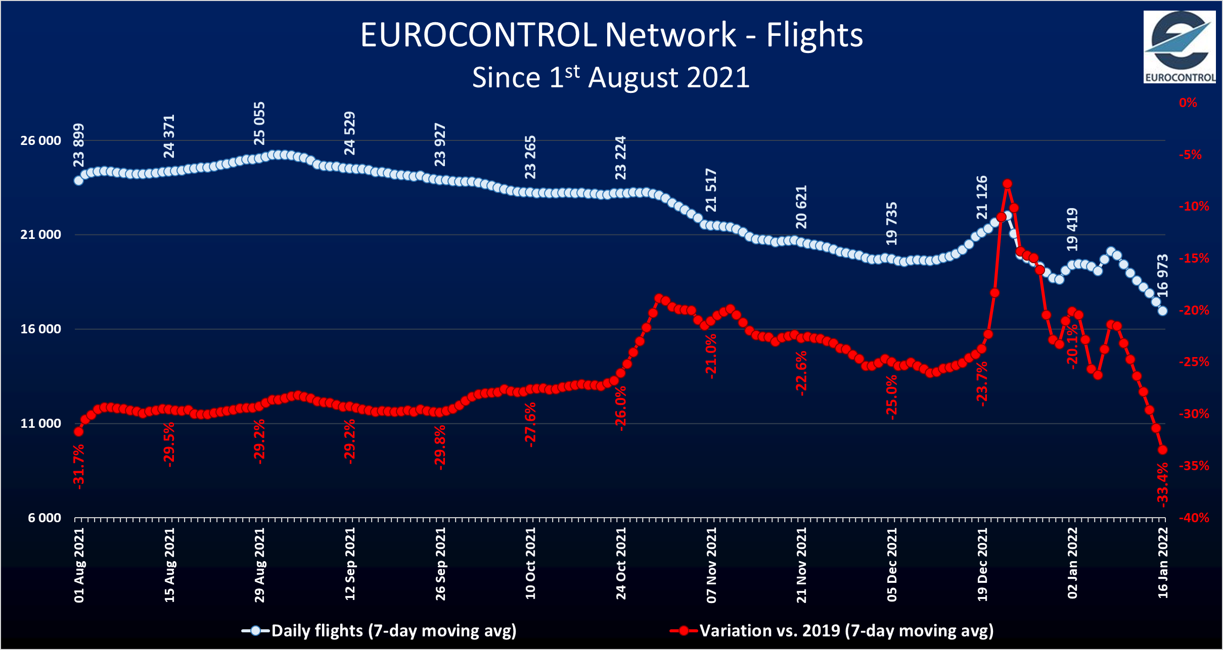 Eurocontrol-data 17 januari 2022