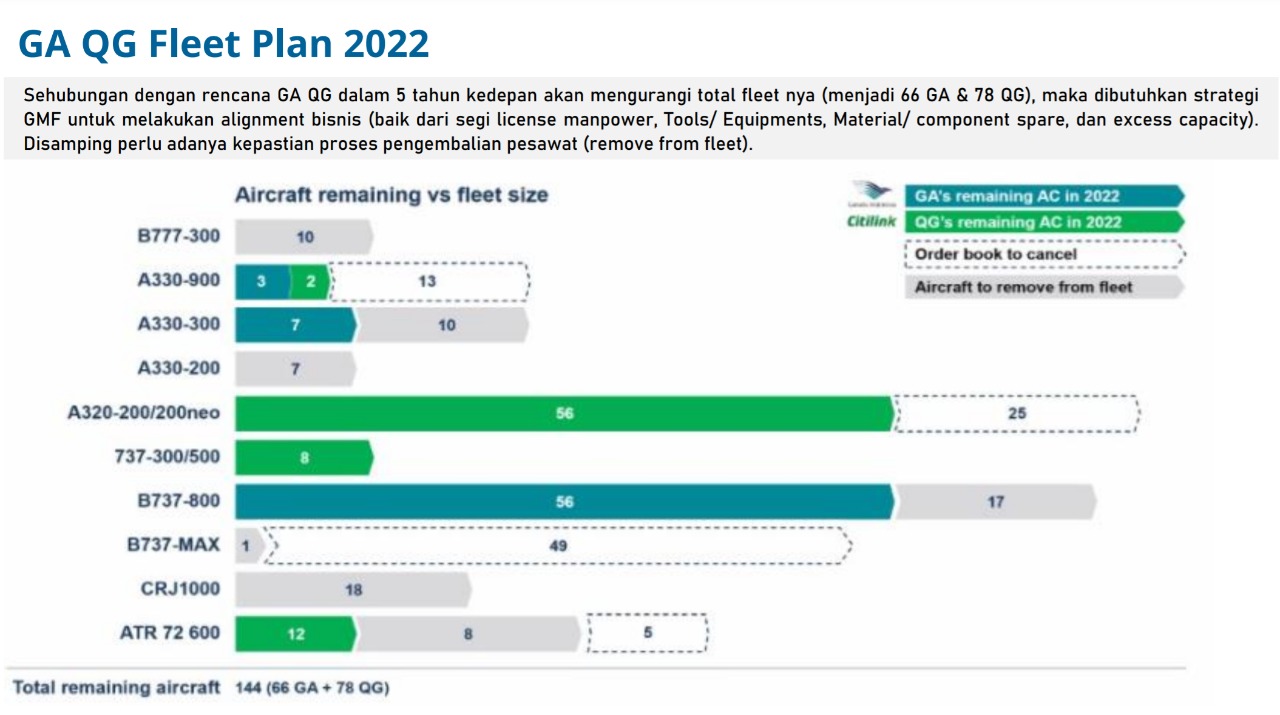 Garuda Fleet Plan 2022