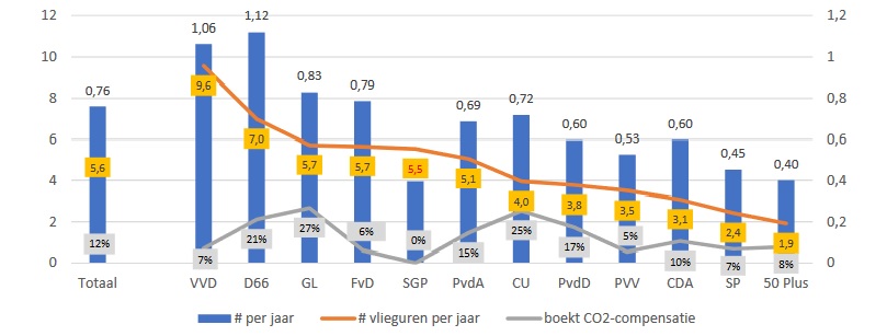 Grafiek vliegen naar stemgedrag