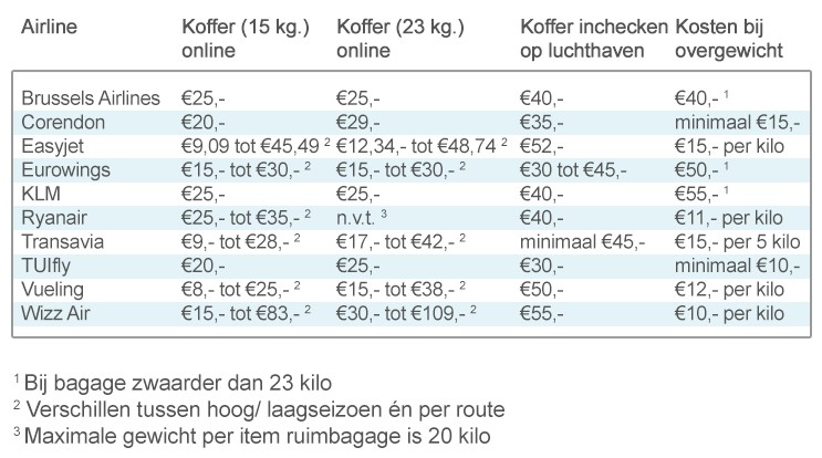 bloeden bijstand Mail Passagiers betalen deze zomer een stuk meer voor hun koffer |  Luchtvaartnieuws