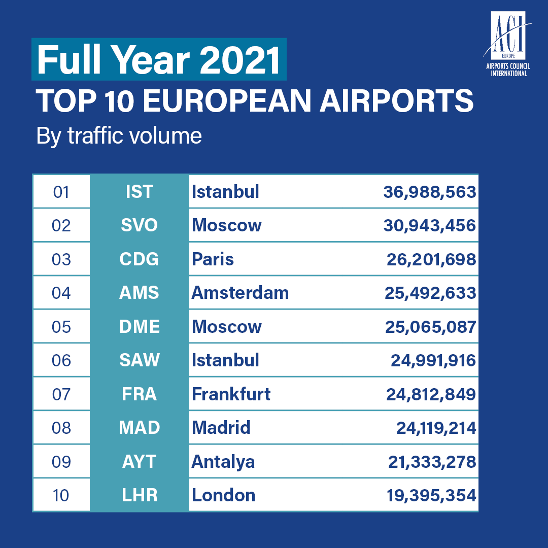ACI Europe Top 10 2021