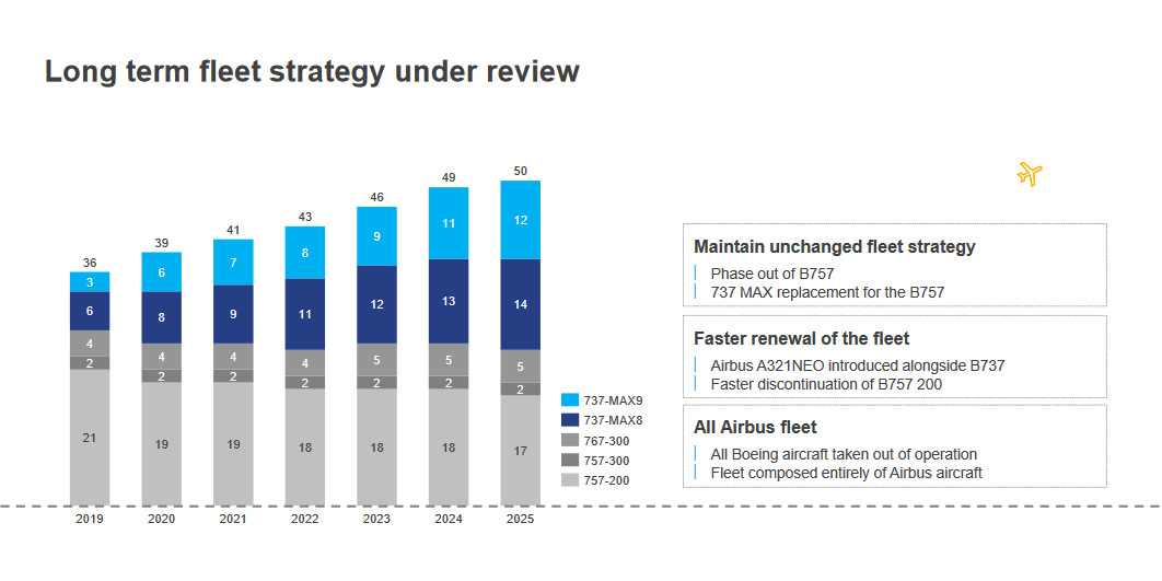 Icelandair-vlootstrategie