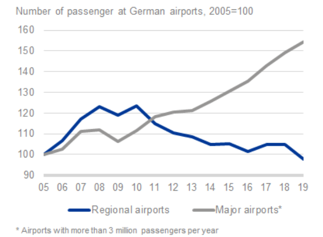 Passagiers Duitse luchthavens grafiek