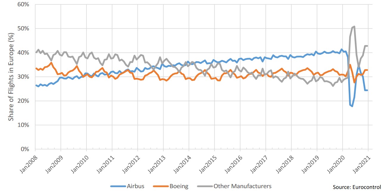 Airbus vs Boeing-vluchten