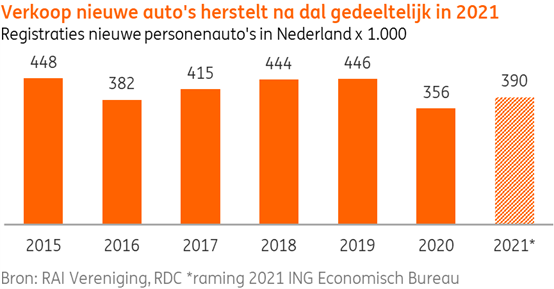 Autoverkoop Nederland Nieuw