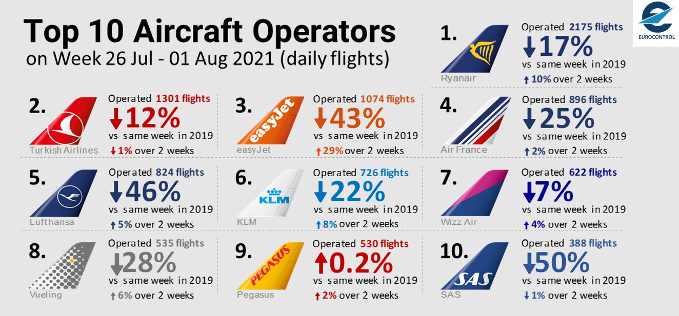 Eurocontrol top 10 airlines week van 26 juli