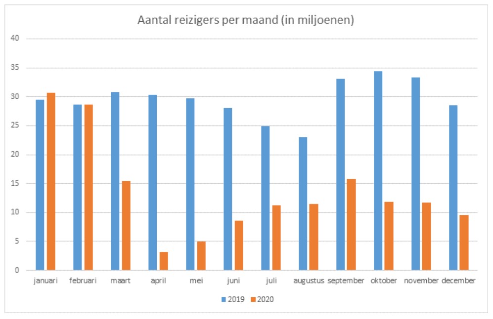 Reizigersaantallen 2020