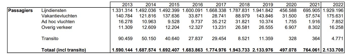 Passagierscijfers RTHA