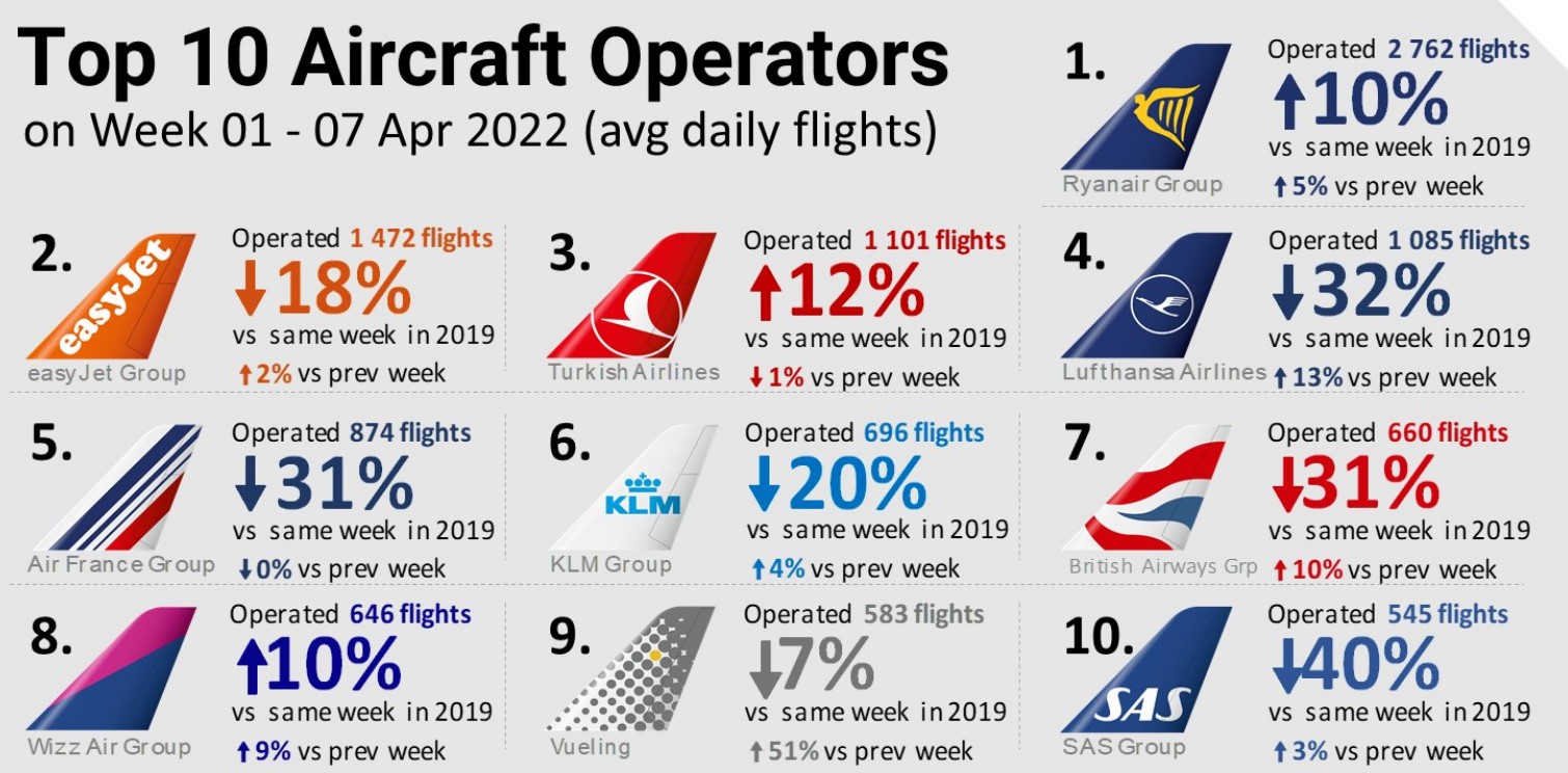 Eurocontrol Top 10 Begin April 2022