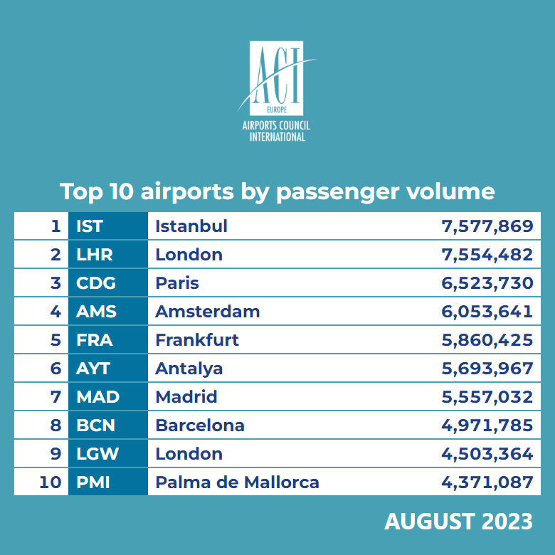 ACI Airport Top 10 Augustus