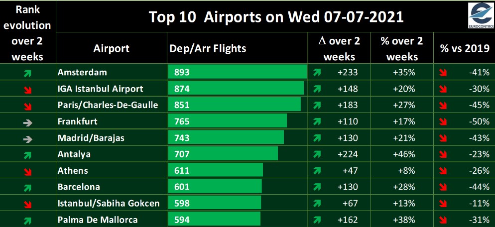 Top 10 Airports 