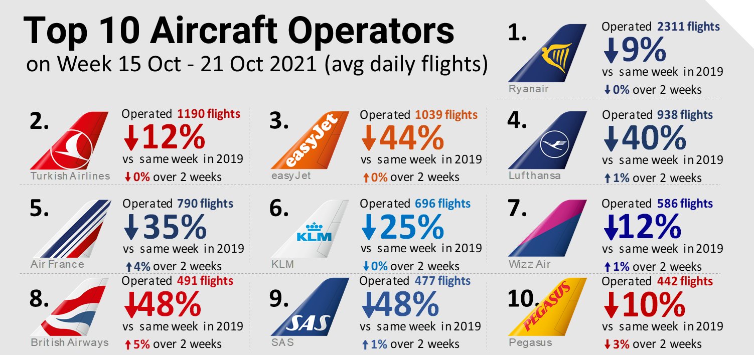 Eurocontrol Top 10 Oktober 2021
