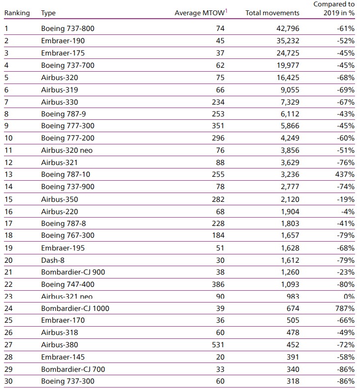 Top 30 Passenger Aircraft Schiphol 2020