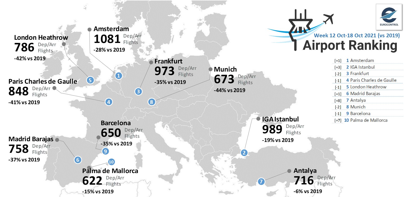 Eurocontrol statistiek oktober 2021