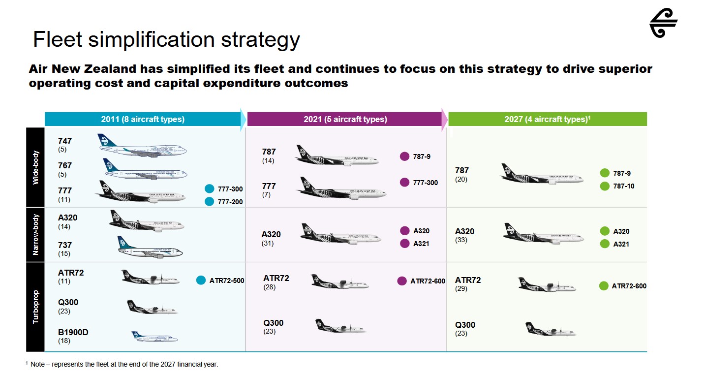 Vlootstrategie Air New Zealand