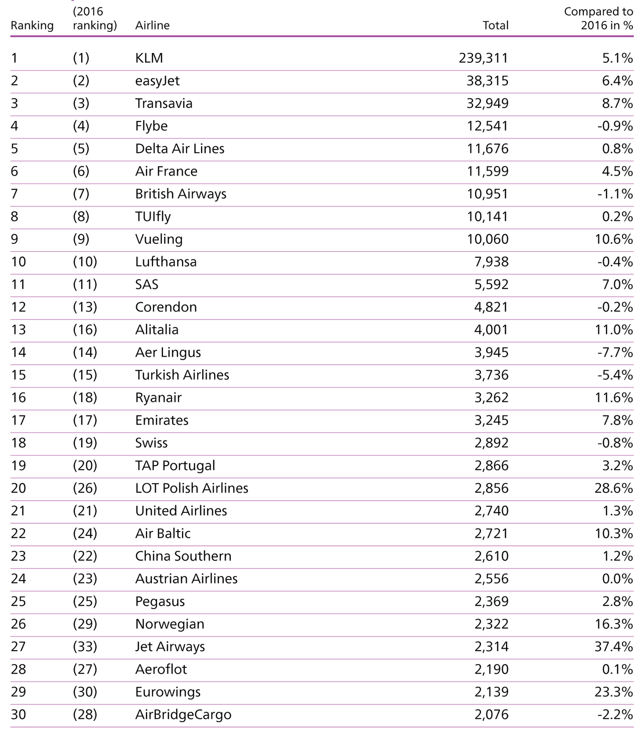 Schiphol stats 2017 airlines