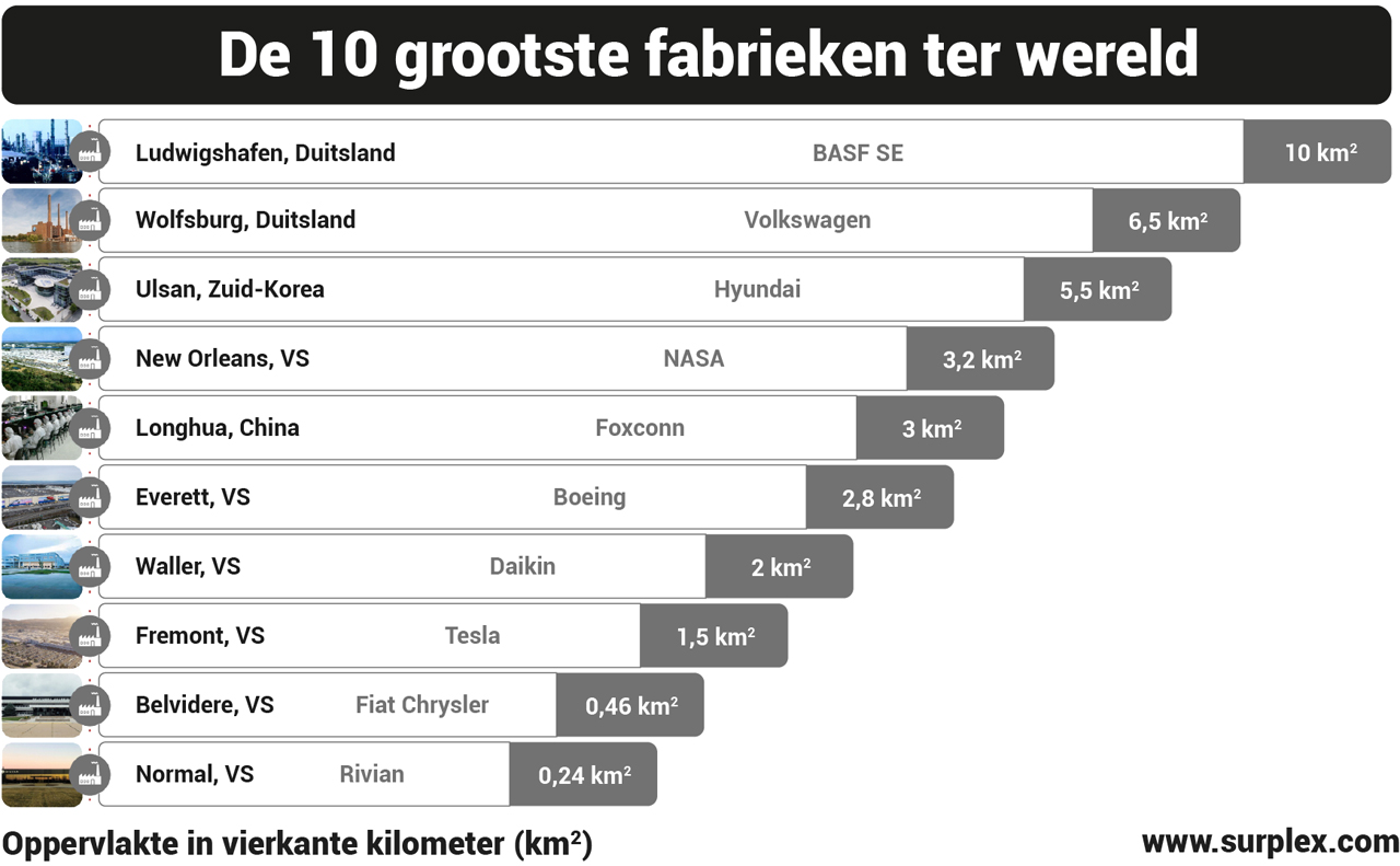 Top 10 fabrieken